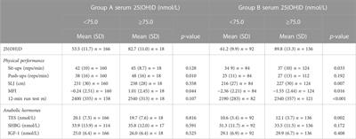 Associations of serum 25(OH)D levels with physical performance and anabolic hormones in young men